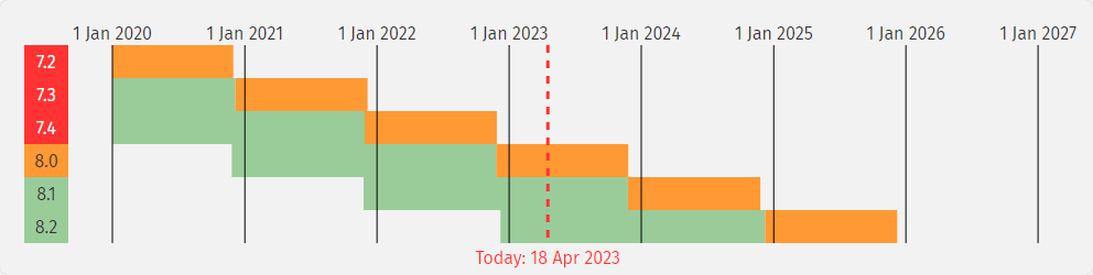 Php Versions showing outdated and current php versions, version 8.2 being the latest php versions
